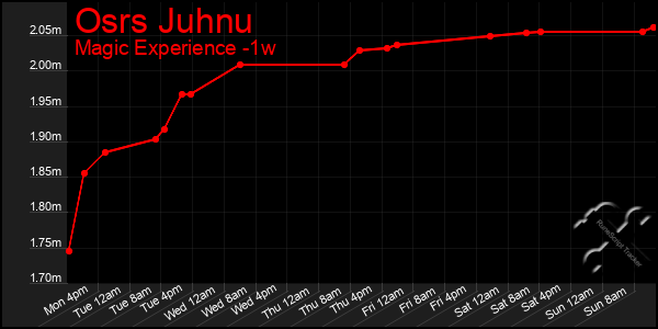 Last 7 Days Graph of Osrs Juhnu
