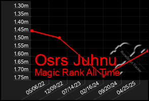 Total Graph of Osrs Juhnu