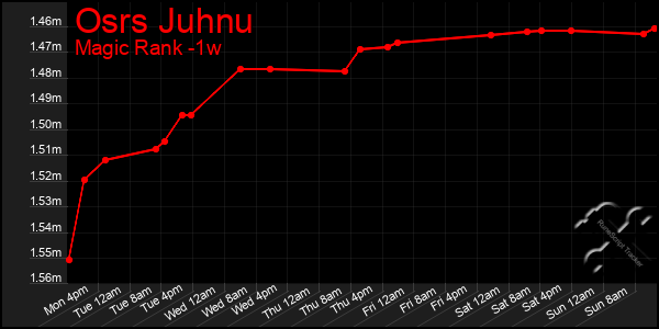 Last 7 Days Graph of Osrs Juhnu