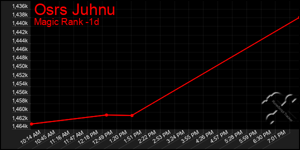 Last 24 Hours Graph of Osrs Juhnu