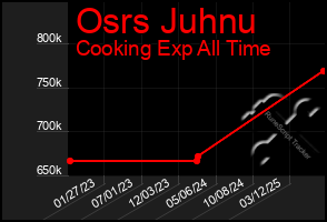 Total Graph of Osrs Juhnu