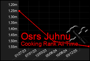 Total Graph of Osrs Juhnu