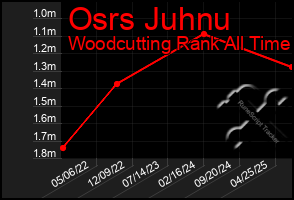Total Graph of Osrs Juhnu