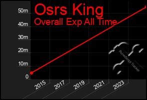 Total Graph of Osrs King