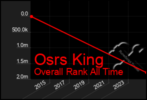 Total Graph of Osrs King