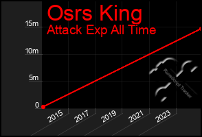 Total Graph of Osrs King