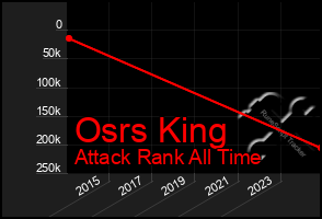 Total Graph of Osrs King