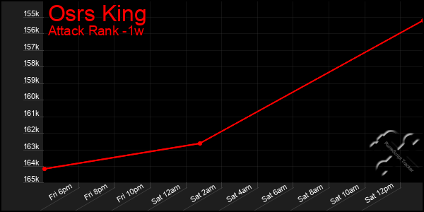 Last 7 Days Graph of Osrs King