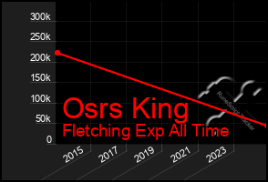 Total Graph of Osrs King