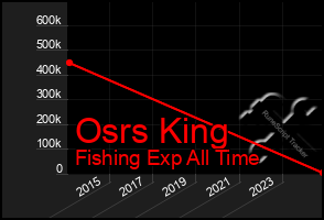 Total Graph of Osrs King