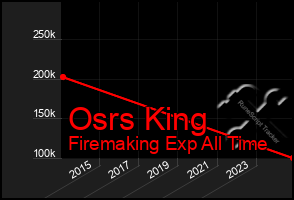 Total Graph of Osrs King