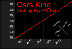 Total Graph of Osrs King