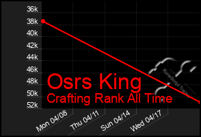 Total Graph of Osrs King