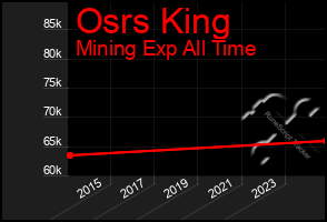 Total Graph of Osrs King