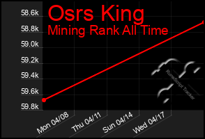 Total Graph of Osrs King