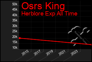 Total Graph of Osrs King