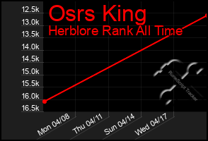 Total Graph of Osrs King