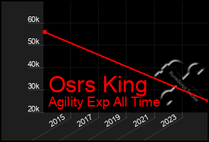 Total Graph of Osrs King