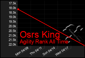 Total Graph of Osrs King