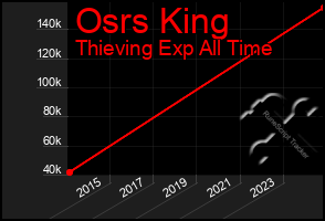 Total Graph of Osrs King