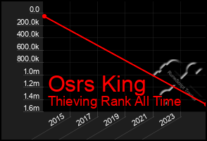 Total Graph of Osrs King