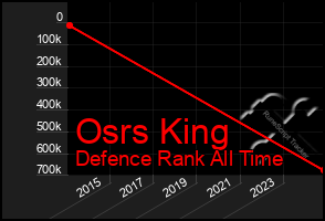 Total Graph of Osrs King