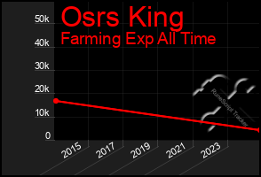 Total Graph of Osrs King