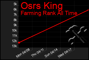 Total Graph of Osrs King