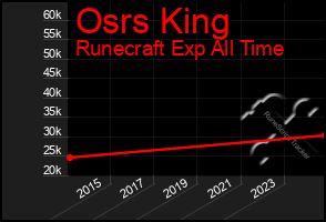 Total Graph of Osrs King