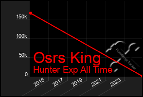 Total Graph of Osrs King