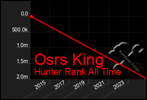 Total Graph of Osrs King