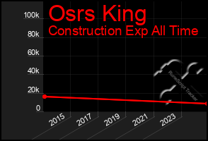 Total Graph of Osrs King