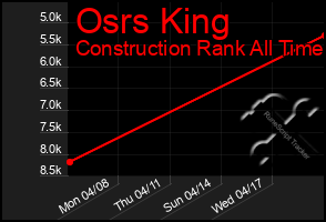 Total Graph of Osrs King