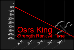 Total Graph of Osrs King