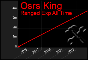 Total Graph of Osrs King