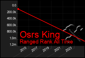 Total Graph of Osrs King