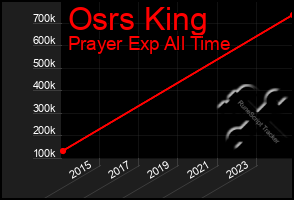 Total Graph of Osrs King