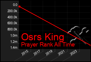 Total Graph of Osrs King