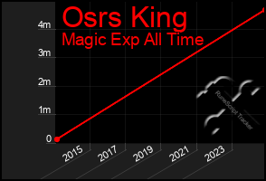 Total Graph of Osrs King