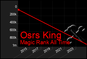 Total Graph of Osrs King