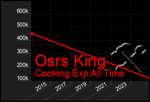 Total Graph of Osrs King