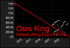 Total Graph of Osrs King