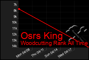 Total Graph of Osrs King