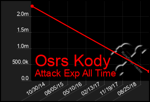 Total Graph of Osrs Kody