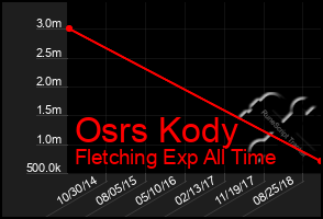 Total Graph of Osrs Kody