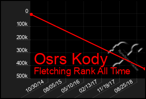 Total Graph of Osrs Kody