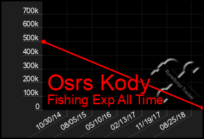 Total Graph of Osrs Kody