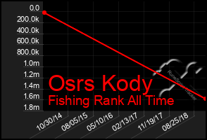 Total Graph of Osrs Kody