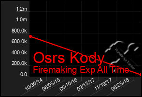 Total Graph of Osrs Kody