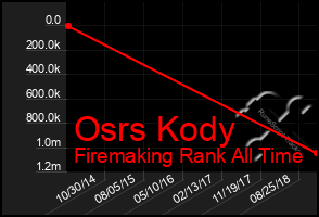 Total Graph of Osrs Kody